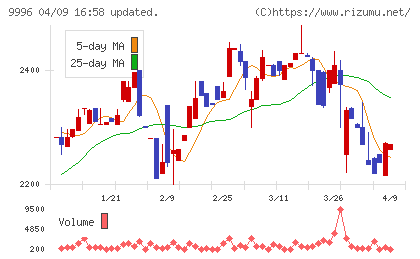 サトー商会チャート