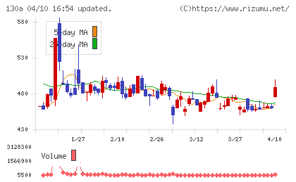 Ｖｅｒｉｔａｓ　Ｉｎ　Ｓｉｌｉｃｏチャート