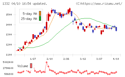 日本水産チャート