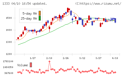 Ｕｍｉｏｓチャート