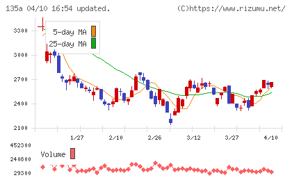 ＶＲＡＩＮ　Ｓｏｌｕｔｉｏｎチャート