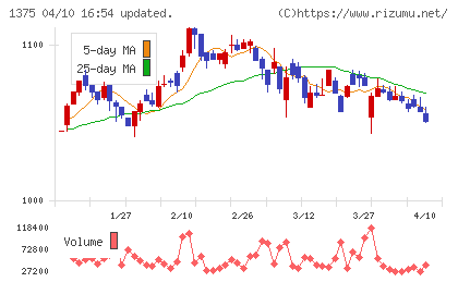 ユキグニファクトリーチャート