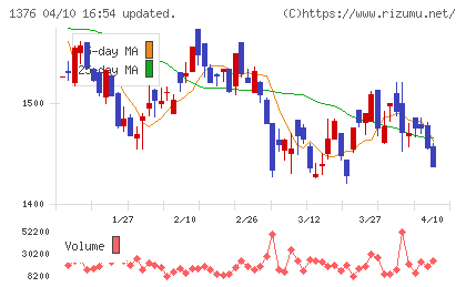 カネコ種苗チャート