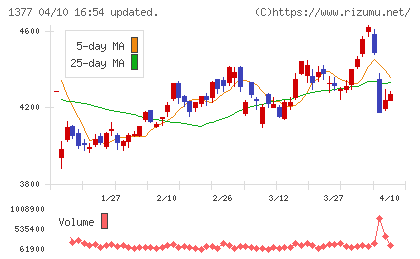 サカタのタネチャート