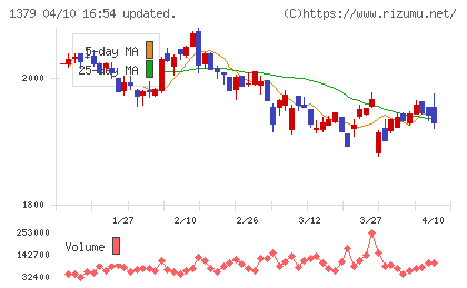 ホクトチャート