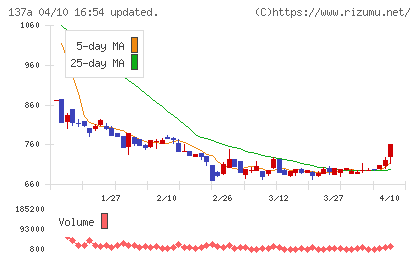 Ｃｏｃｏｌｉｖｅチャート