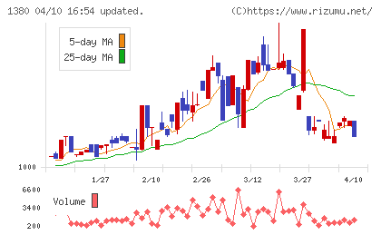 秋川牧園チャート