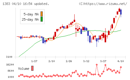 ベルグアースチャート