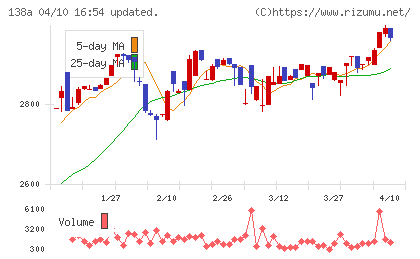 光フードサービスチャート