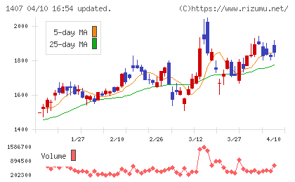 ウエストホールディングスチャート
