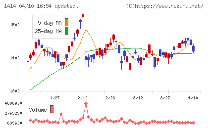 ショーボンドホールディングスチャート