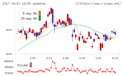 ミライト・ワンチャート