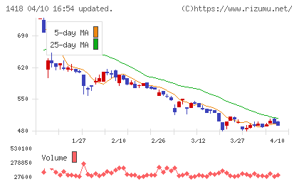 インターライフホールディングスチャート