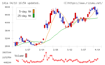 トライアルホールディングスチャート