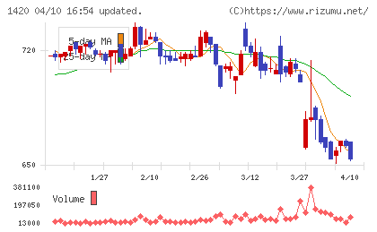 サンヨーホームズチャート