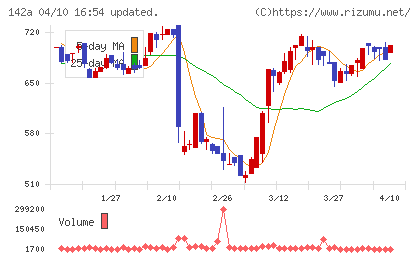 ジンジブチャート