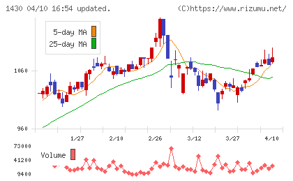 ファーストコーポレーションチャート
