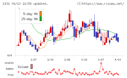 Ｌｉｂ　Ｗｏｒｋチャート