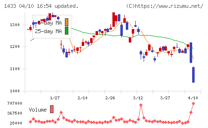 ベステラチャート