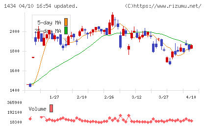 ＪＥＳＣＯホールディングスチャート