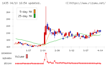 ｒｏｂｏｔ　ｈｏｍｅチャート