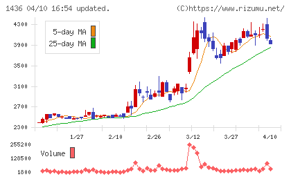 グリーンエナジー&カンパニーチャート