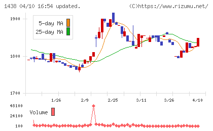 岐阜造園チャート