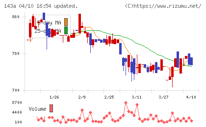 イシンチャート