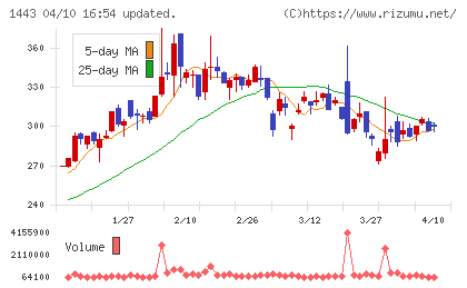 技研ホールディングスチャート