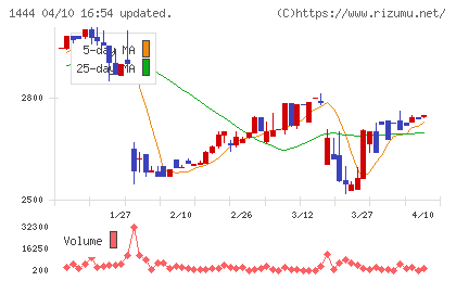 ニッソウチャート