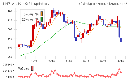 ＳＡＡＦホールディングスチャート