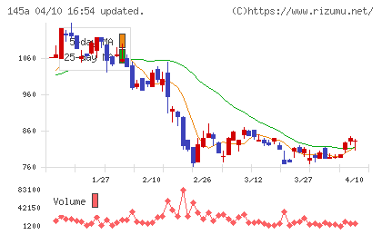 Ｌ　ｉｓ　Ｂチャート