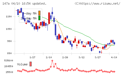 ソラコムチャート