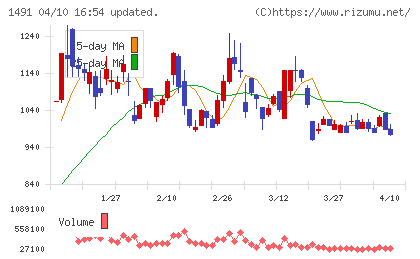 中外鉱業チャート