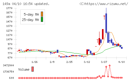 シンカチャート