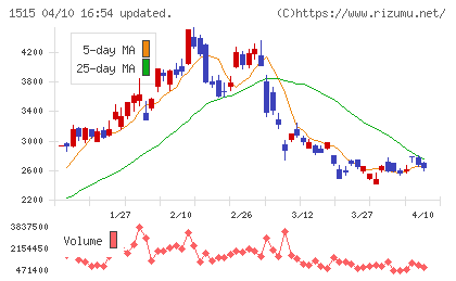 日鉄鉱業チャート