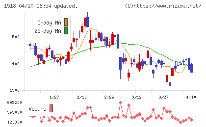 三井松島ホールディングスチャート
