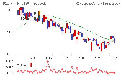 ダイブチャート