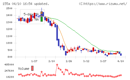 情報戦略テクノロジーチャート