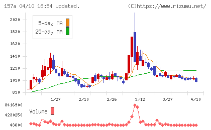 グリーンモンスターチャート