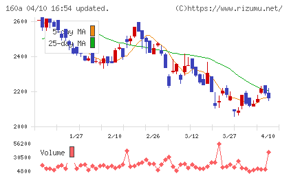 アズパートナーズチャート