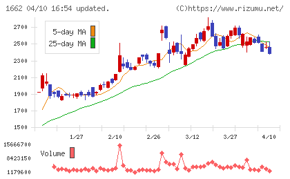 石油資源開発チャート