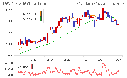 K&Oエナジーグループチャート