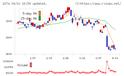 リョーサン菱洋ホールディングスチャート