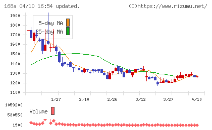 イタミアートチャート