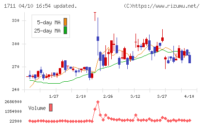 ＳＤＳホールディングスチャート
