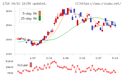 第一カッター興業チャート