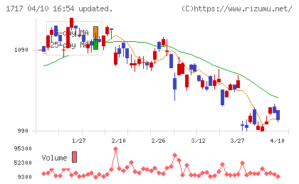 明豊ファシリティワークスチャート