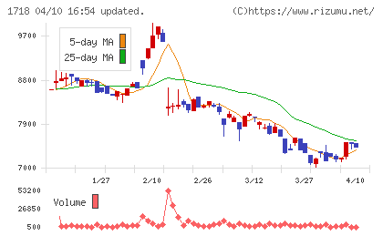 美樹工業チャート