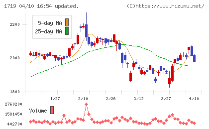 安藤ハザマチャート